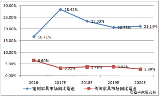 左右手家居安裝市場分析圖