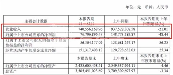 好萊客上半年營收7.41億