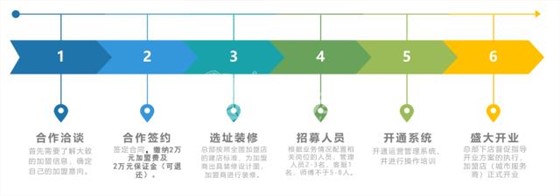 加盟左右手流程