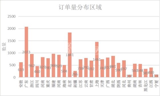 平臺訂單分布