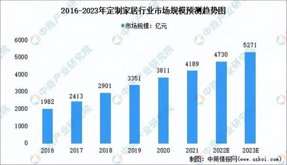 2023年定制行業(yè)市場(chǎng)規(guī)模預(yù)測(cè)圖