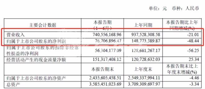 好萊客上半年營收7.41億