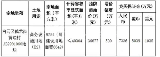 歐派3.67億廣州拍地