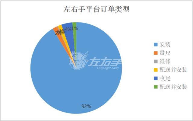 左右手平臺(tái)訂單類型