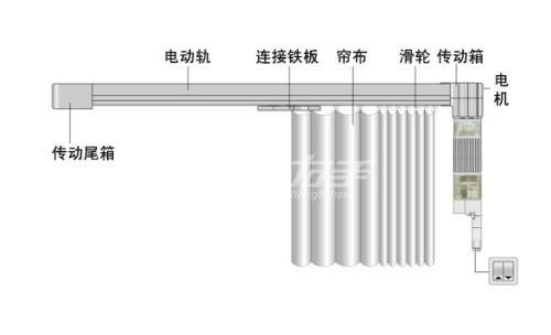 電動(dòng)窗簾部件